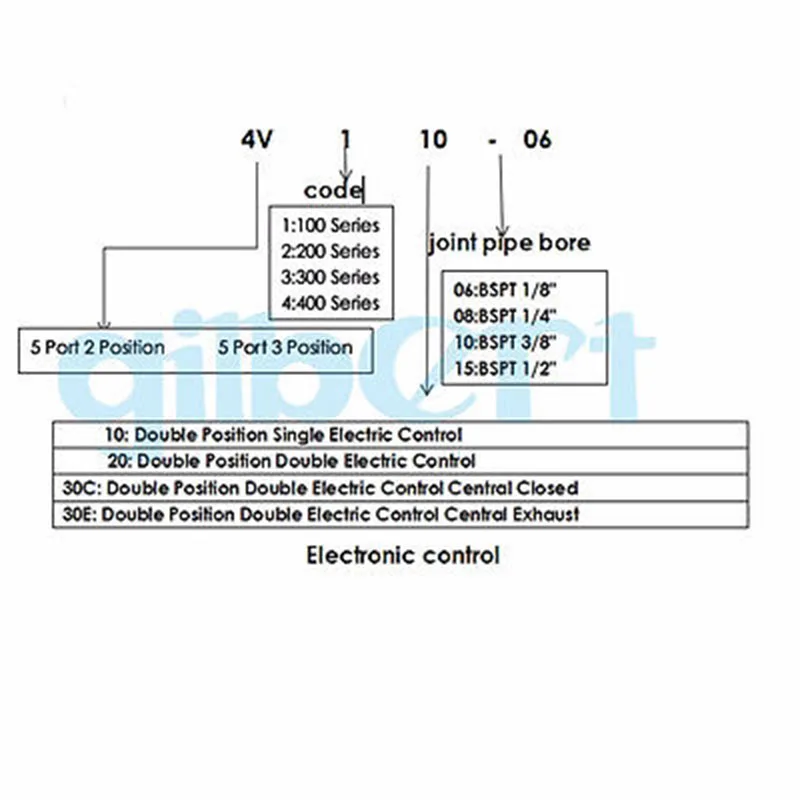 4V310 08 1/4 &quotBSPT 12VDC 24VAC/DC 36VAC 110VAC 220VAC 380VAC 5 портов 2 положения одинарный соленоид