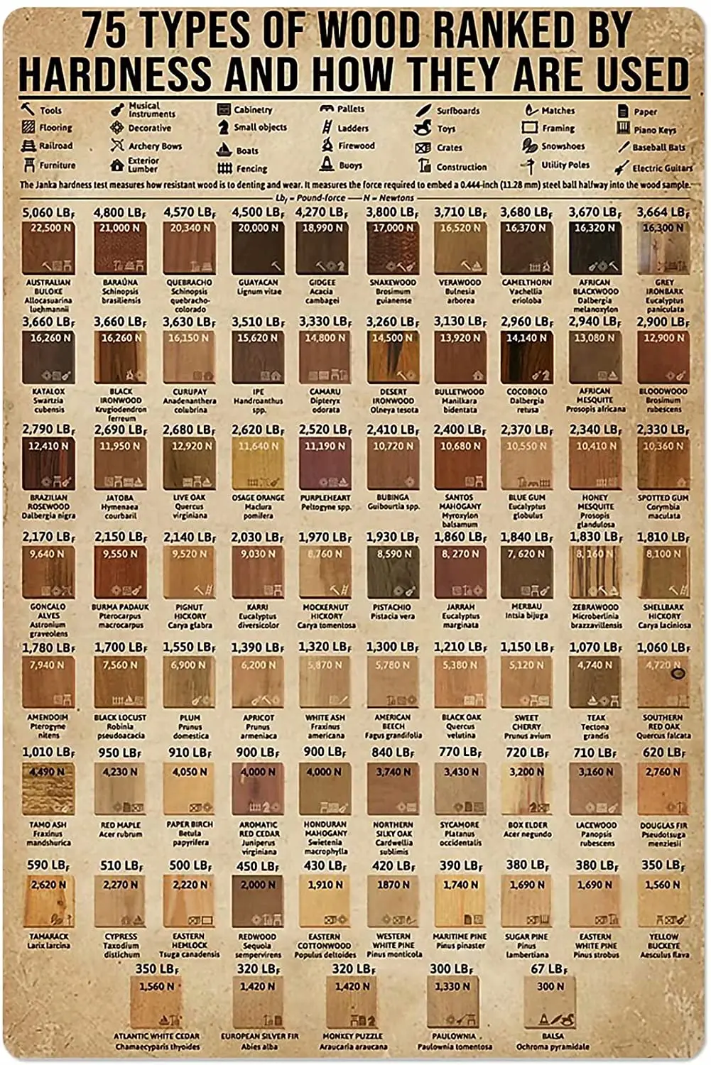 

Types of Wood Hardness and Usage Tin Sign Old-Fashioned Knowledge Popular Science Poster Wall Decoration 8x12 Inches