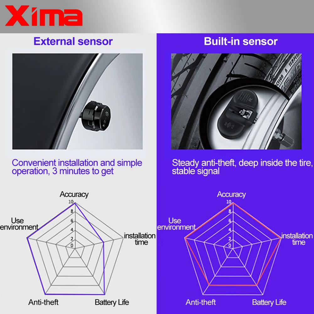 Автомобильная система мониторинга давления в шинах XIMA USB-система с системой