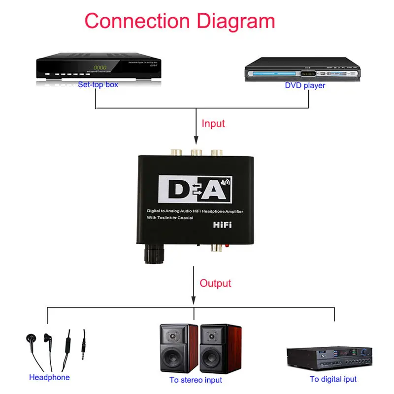 Коаксиальный цифро-аналоговый Rca 3 5 мм аудио Hifi преобразователь адаптер с Spdif Toslink