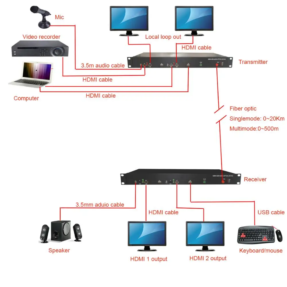 2 каналов HDMI по волокну оптоволоконные расширители с KVM USB2.0 1080P HDMI передатчик и приемник одномодовый многомодовый FC