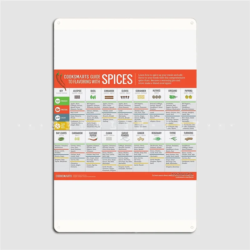 

Cook Smarts' Guide To Flavoring With Spices Metal Plaque Poster Cinema Living Room Mural Mural Painting Tin Sign Posters