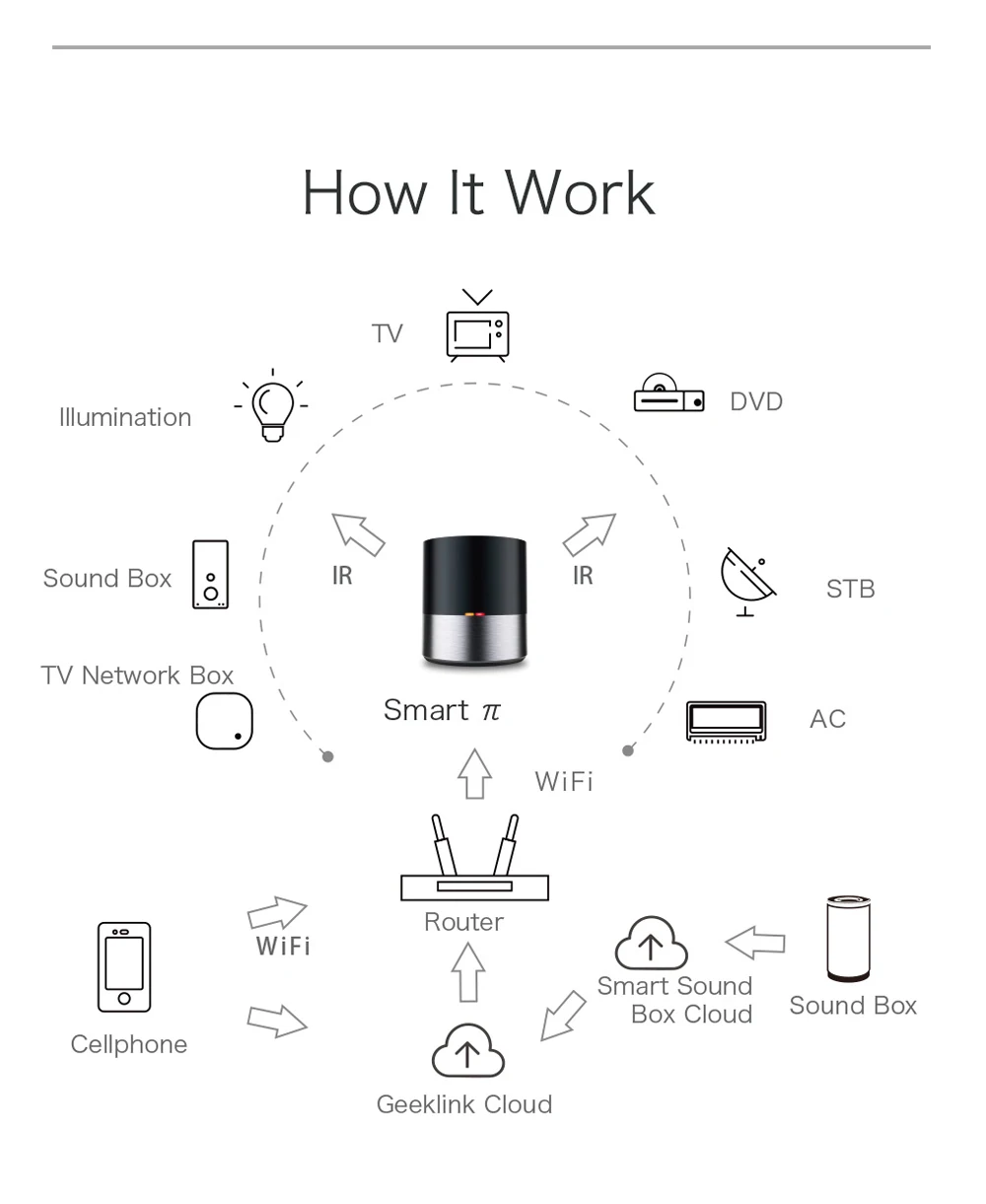 Geeklink мини умный дом универсальный пульт дистанционного управления ler WIFI + ИК