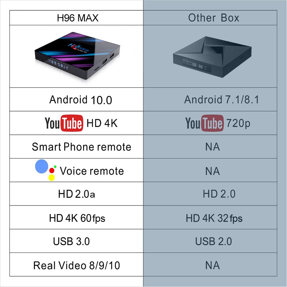 H96 Max 3318 Android 10 0 TV Box 2 4G/5G Wifi RK3318 четырехъядерный BT4.0 Smart Tv 2G/4G 16G/32G/64G Mini HD