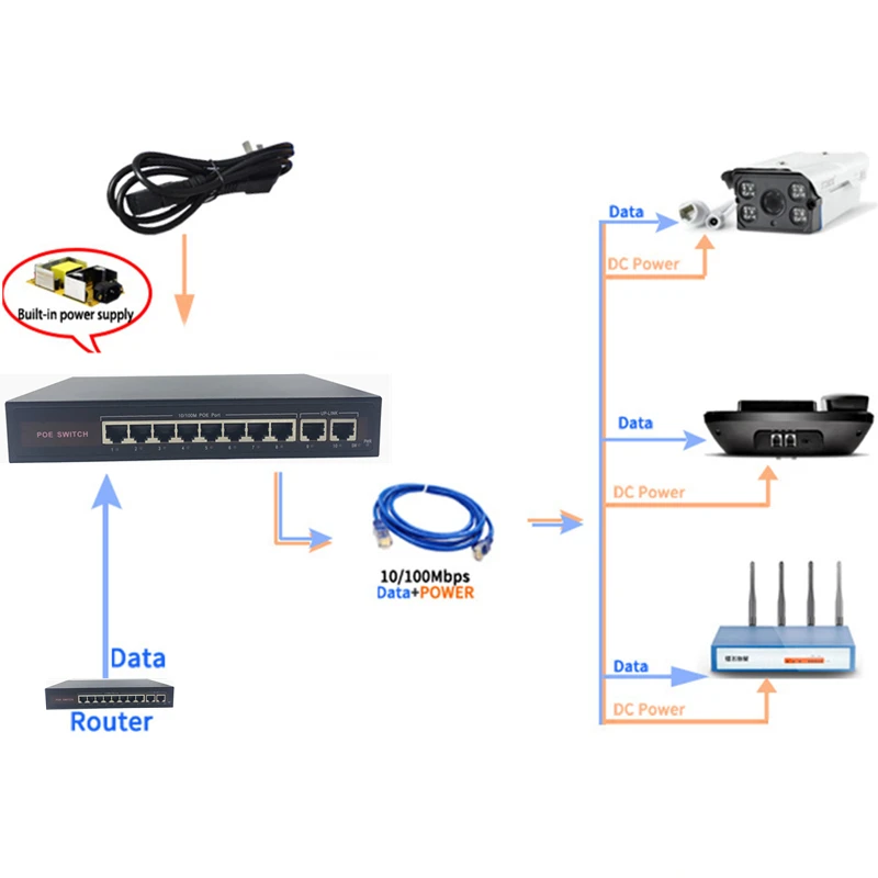 48V Ethernet POE switch with 8 10/100Mbps Port IEEE 802.3 af/at Suitable for IP camera/Wireless AP/CCTV camera system | Компьютеры и