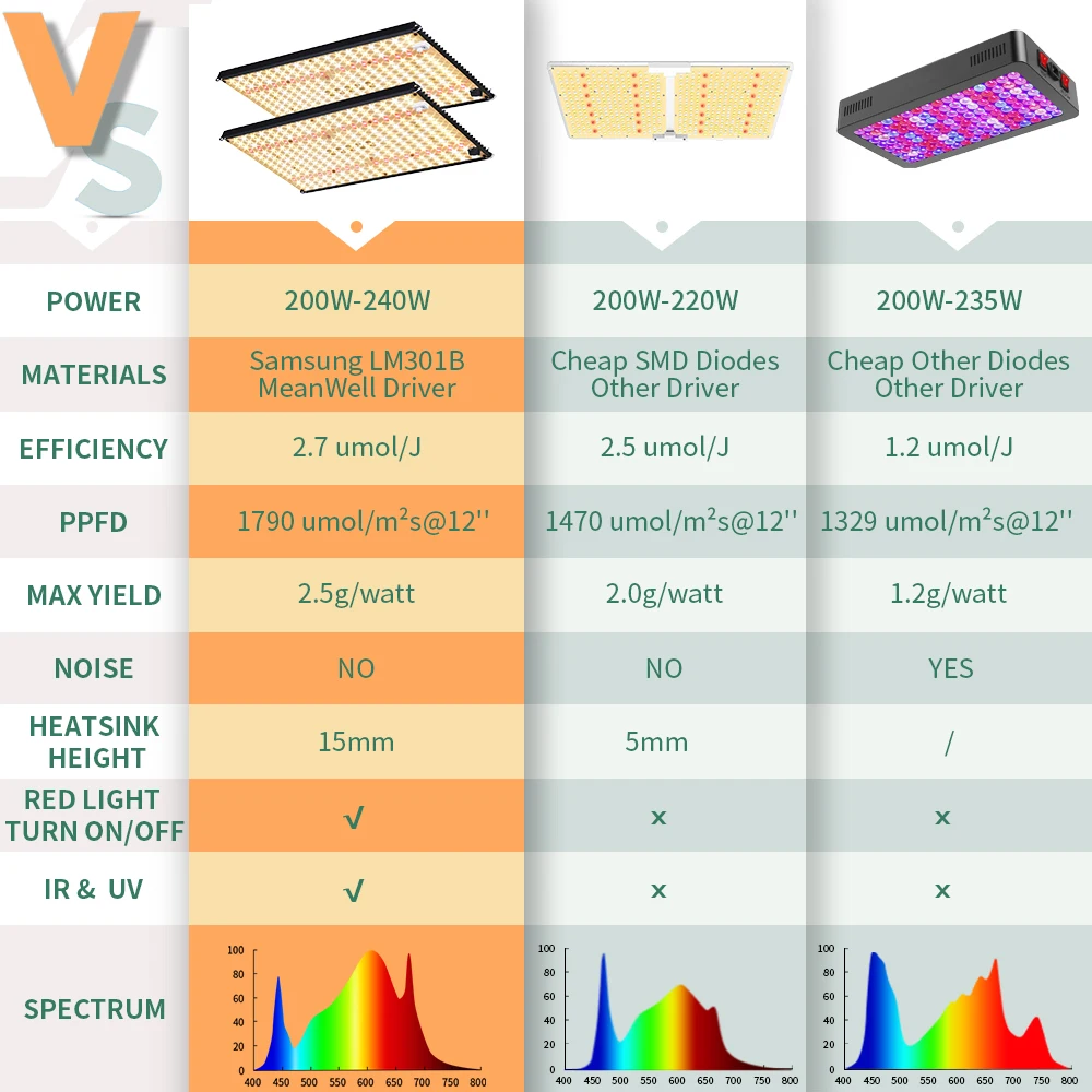 enfun full spectrum quatum led grow light board samsung lm301b sunlight meanwell driver 240w phytolamp for plants flower seeds free global shipping