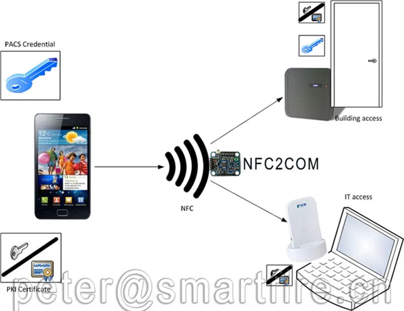 Модуль NFC 2COM UART модуль P2P с телефоном контроль доступа эмуляцией карты низкое
