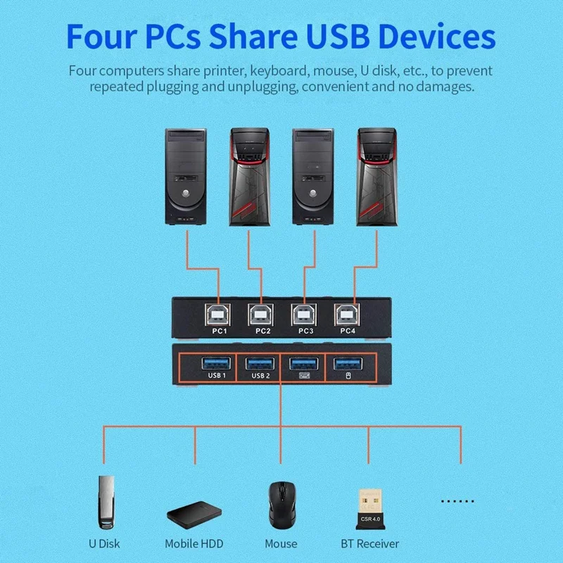 

USB 2.0 Printer KVM Share Switcher Splitter Box for 4 PC Sharing Printer Keyboard Mouse KVM 4K USB HDMI Switch