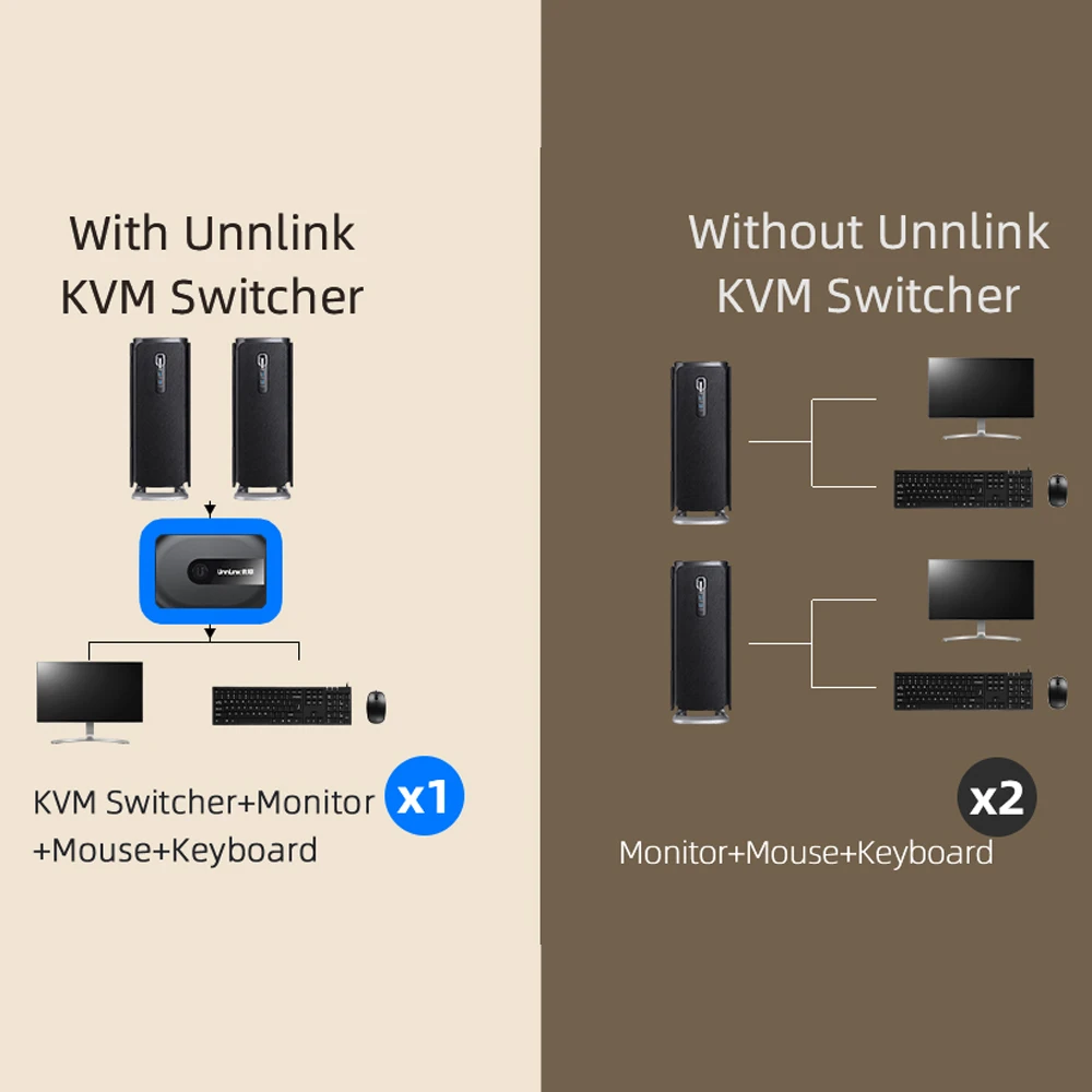 KVM-переключатель Unnlink с удлинителем 2 порта DP 4K60 USB | Компьютеры и офис