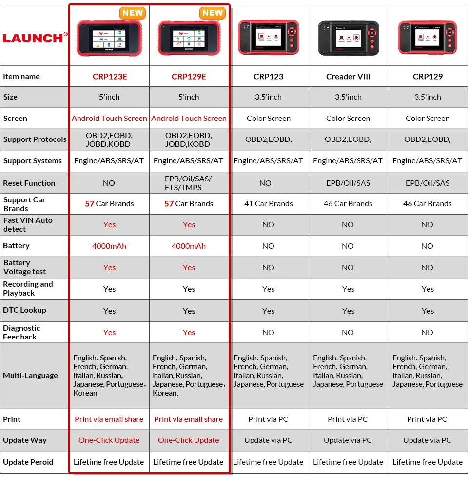 LAUNCH X431 CRP123E OBD2 сканер ENG TCM ABS SRS OBDII диагностический сканирующий инструмент с быстрым VIN AutoDetect автомобильный считыватель кодов CRP123 E