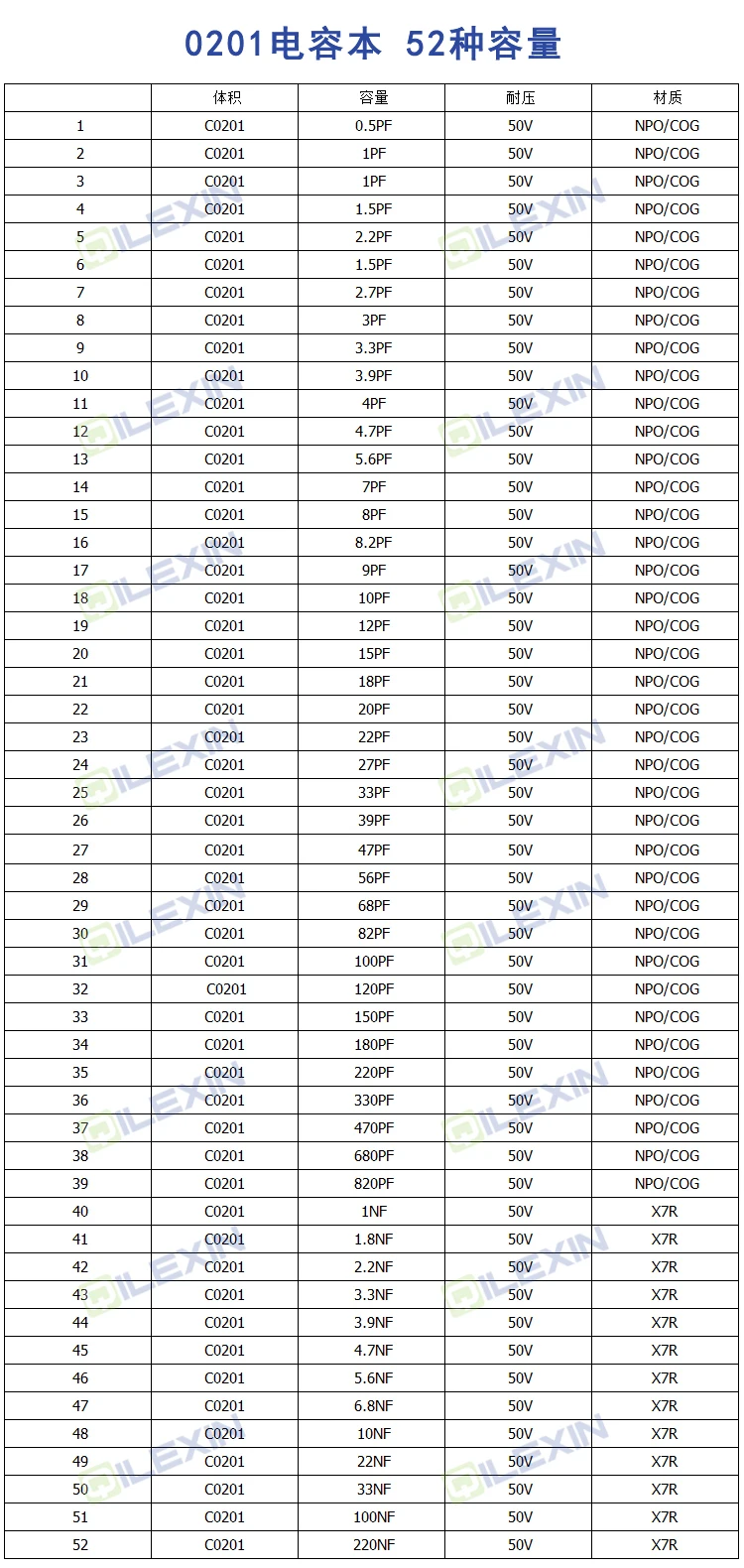 Бескорпусные конденсаторы MLCC 01005 0201 0402 0603 0805 1206 1210 1808 1812 2220 2225 1 P-1000 P 10U 1U 100U 22U Керамика конденсаторы