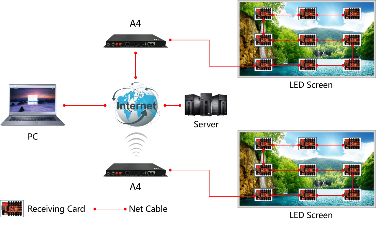 Huidu двухрежимный светодиодный дисплей Игровая приставка беспроводная связь с Wi-Fi