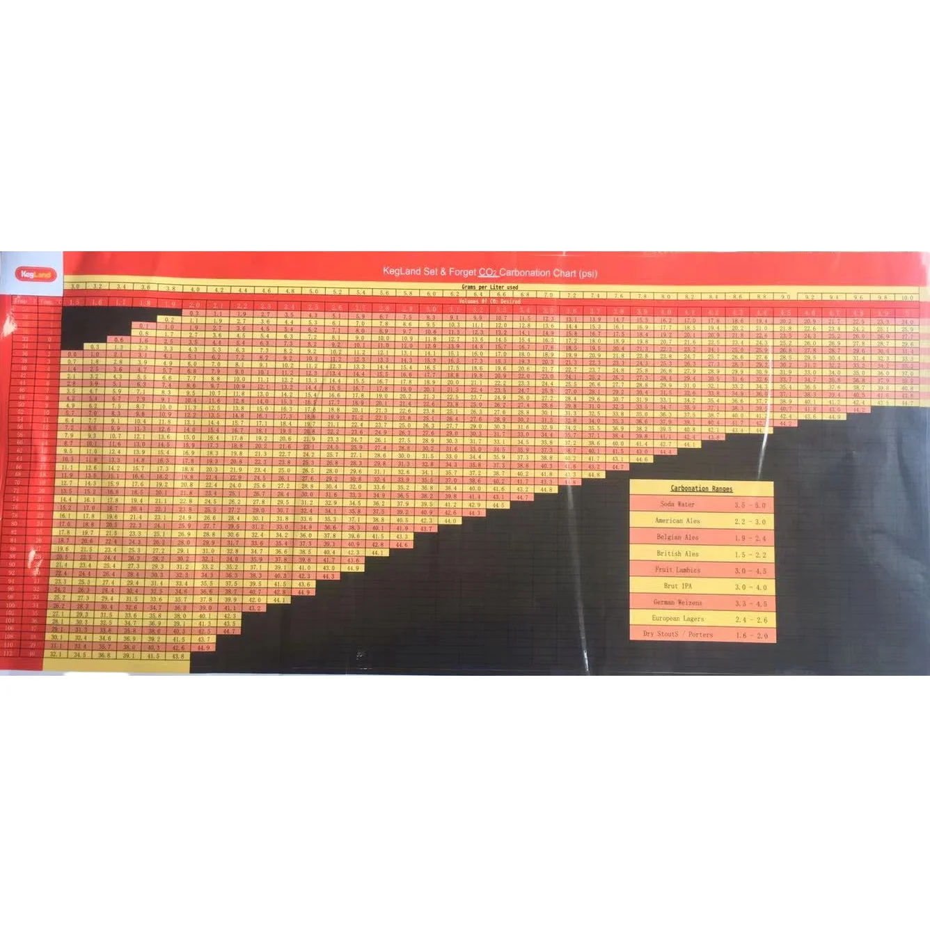 

kegland Carbonation Chart Sticker homebrew,beer brewing