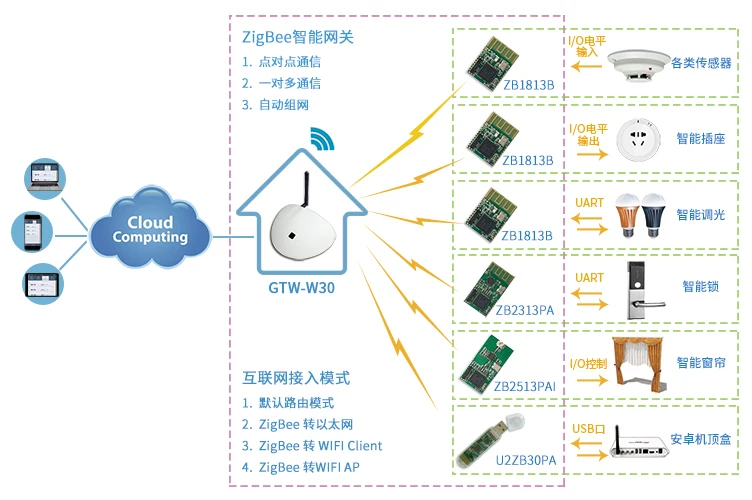 Интернет вещей шлюз, ZigBee шлюз, smart home шлюз, RT5350+ CC2530+ 2538 материнская плата