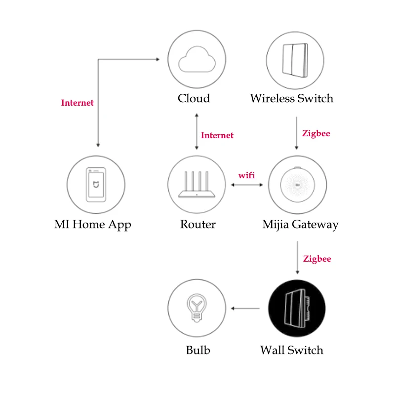 Aqara D1 настенный выключатель ZigBee умный нулевой линии противопожарная проводка