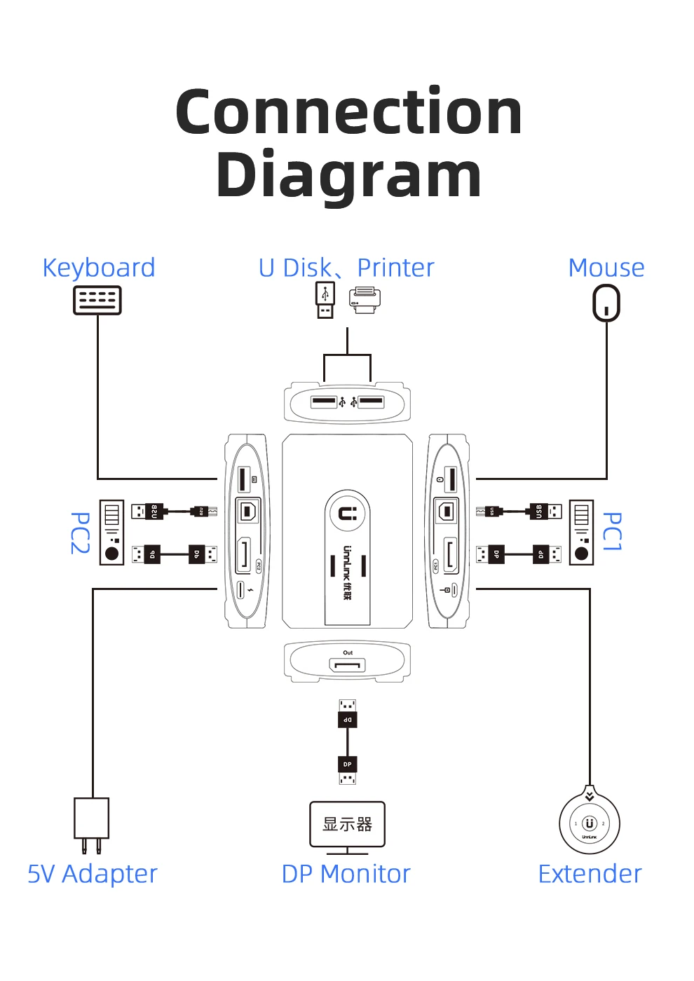 KVM-переключатель Unnlink DP 4K 60 Гц Displayport с удлинителем 2 компьютера 4 порта USB для