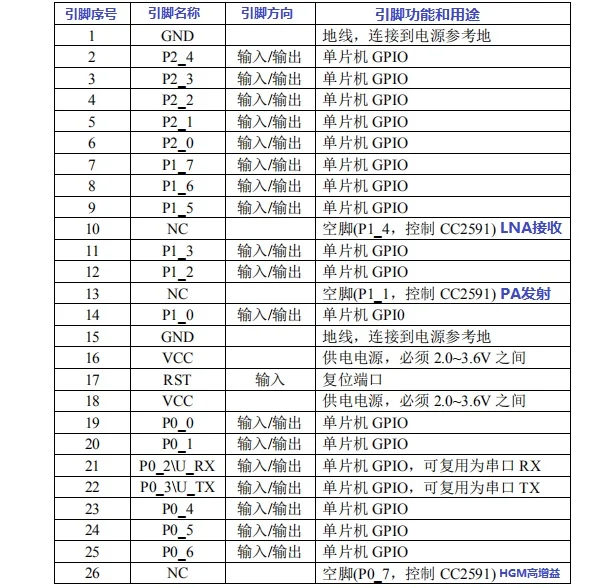 ZigBee беспроводной модуль PA Усилитель мощности макетная плата SMA антенна CC2530 + CC2591
