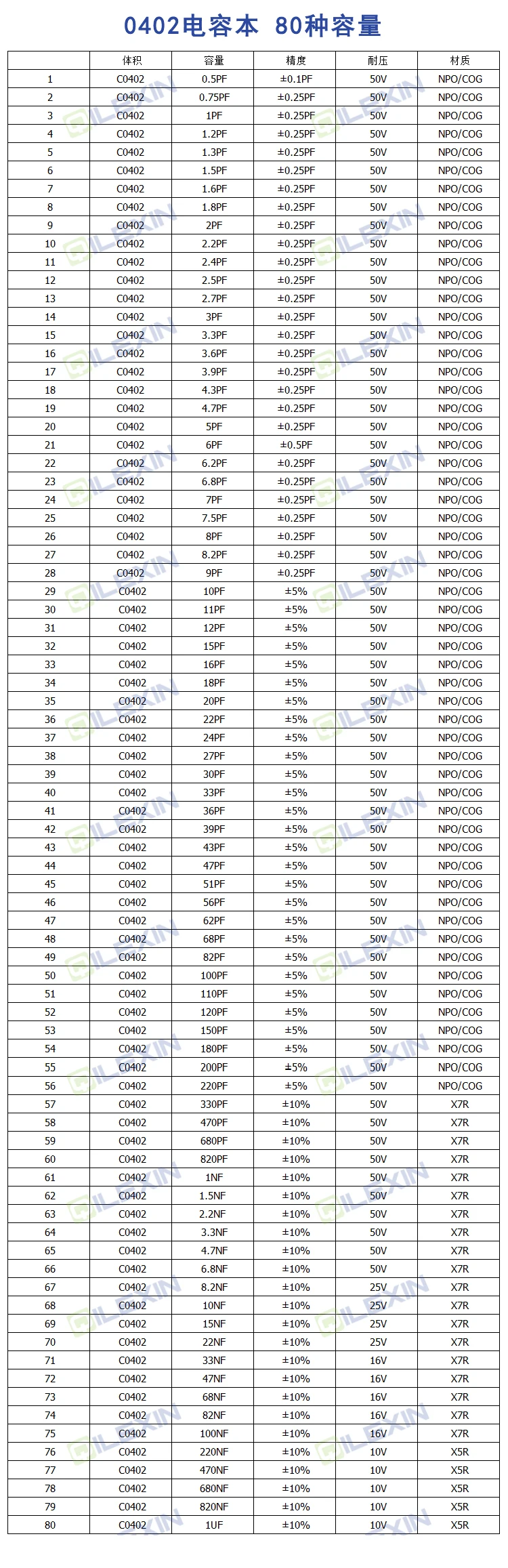 Бескорпусные конденсаторы MLCC 01005 0201 0402 0603 0805 1206 1210 1808 1812 2220 2225 1 P-1000 P 10U 1U 100U 22U Керамика конденсаторы