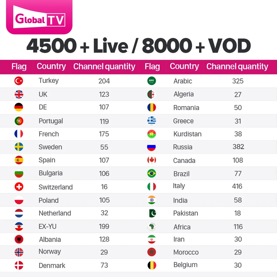 World IPTV с кредитами содержит 4500+ Live для IPTV реселлеров Испания Германия Iptv M3U Nederland скандинавские switherland IPTV