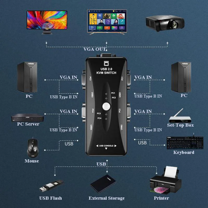 KVM 4 порта монитор экрана принтера VGA USB мышь клавиатура сплиттер переключатель