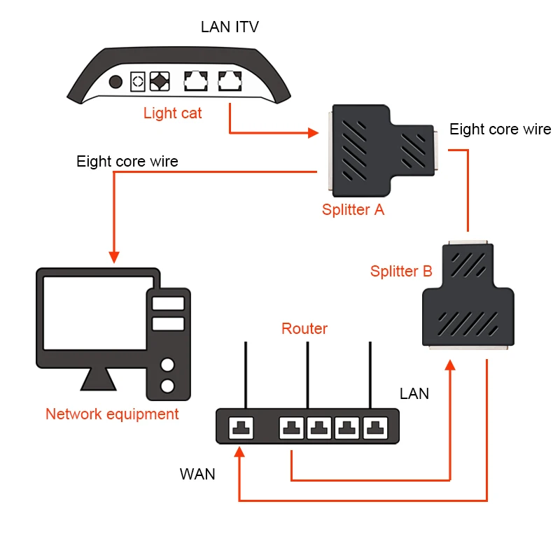 1 To 2 LAN RJ45 Connector Network Cable Splitter Extender Plug Adapter oxygen free copper conductor | Компьютеры и офис