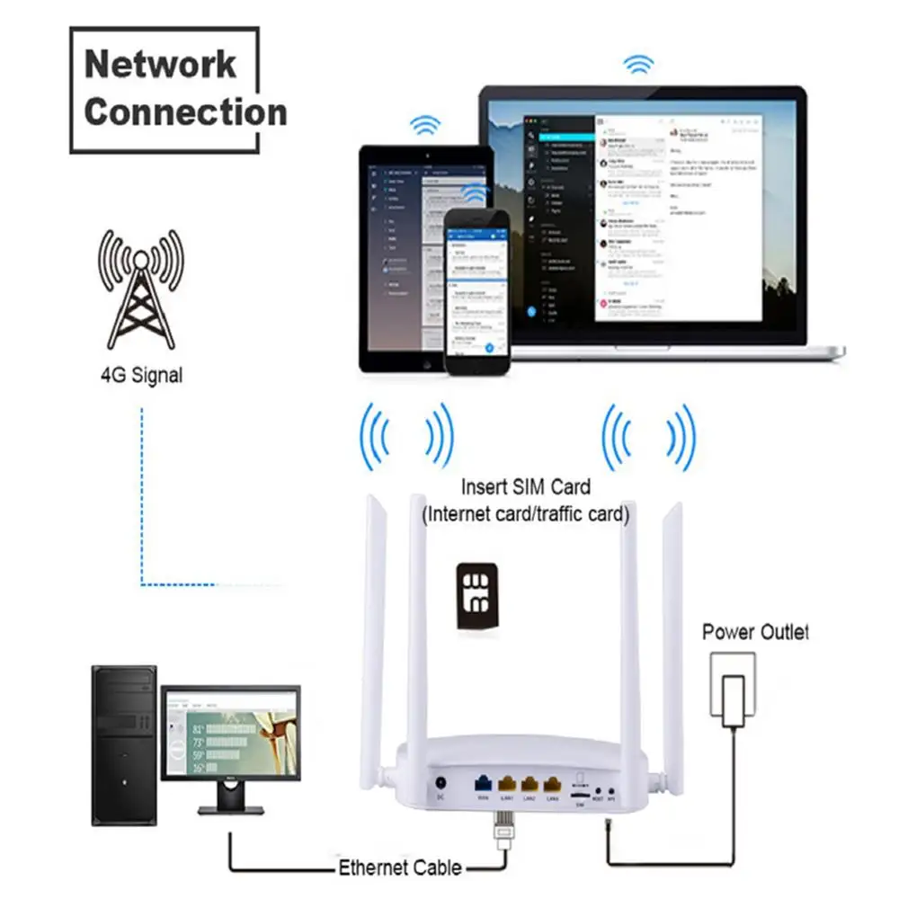 4G умный Wi Fi роутер 300 Мбит/с высокоскоростной беспроводной с 4 внешними антеннами