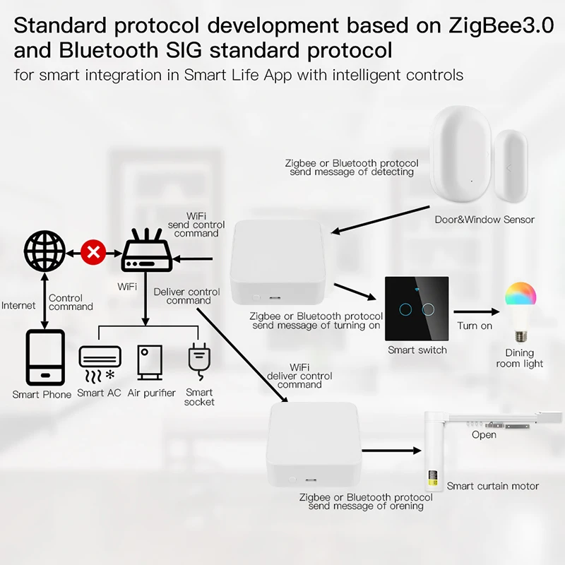 

Intelligent Multimode Gateway Zigbee3.0 Bluetooth Mesh Linkage Smart Home Equipment Tuya Remote Control Compatible Alexa Google