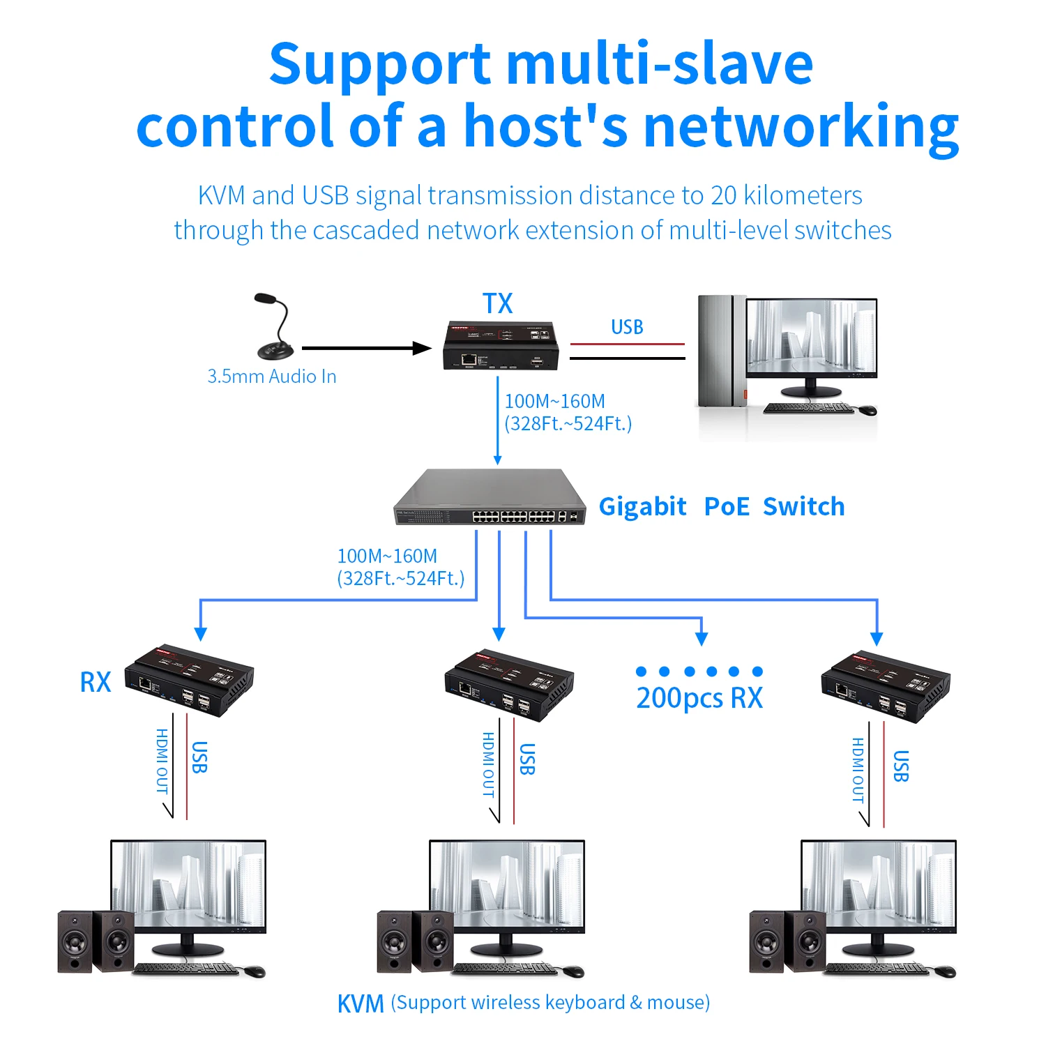 4K HDMI удлиннитель USB KVM по IP через CAT5e/CAT6, один на много POE-328ft(100 м), приемник с USB 2,0 port4