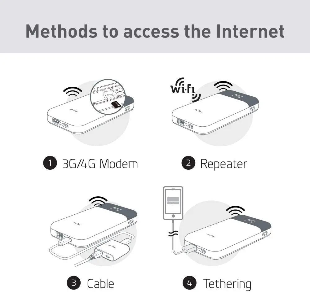 Мини-роутер GL.iNet MUDI (GL-E750) 4G 750 Мбит/с 128 ГБ макс. MicroSD с аккумулятором OpenWrt 7000 мА · ч