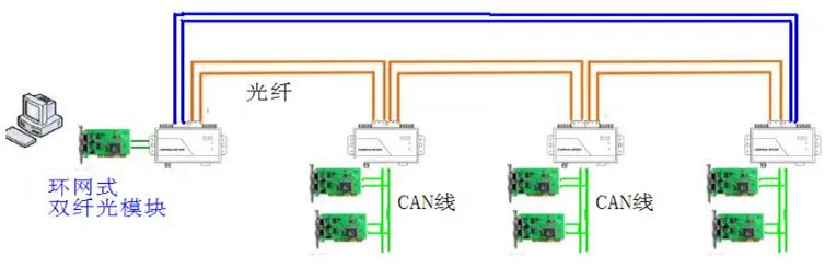 Transceptor de fibra &oacute;ptica tipo bus, Red de fuego, CAN a-2