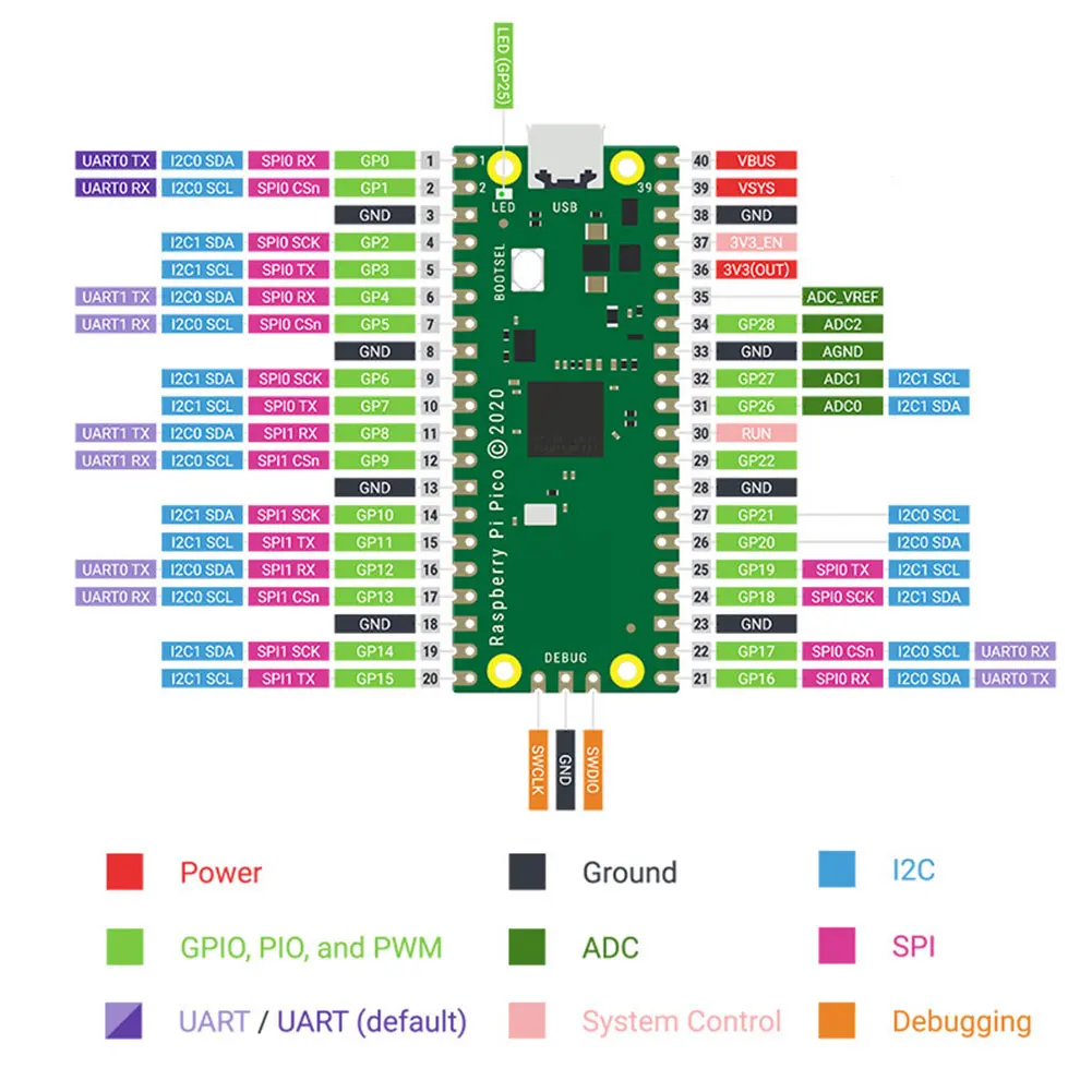 Макетная плата ARM Cortex Microcontroller 133 МГц 16 Мб двухъядерная с гибкими интерфейсами