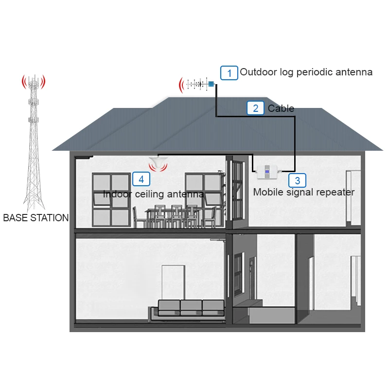 

GOBOOST LTE 1800 2100 MHz Dual Band Signal Booster Enhance 3G 4G Cell Phone Repeater Cellular Amplifier With Antenna 10M Set