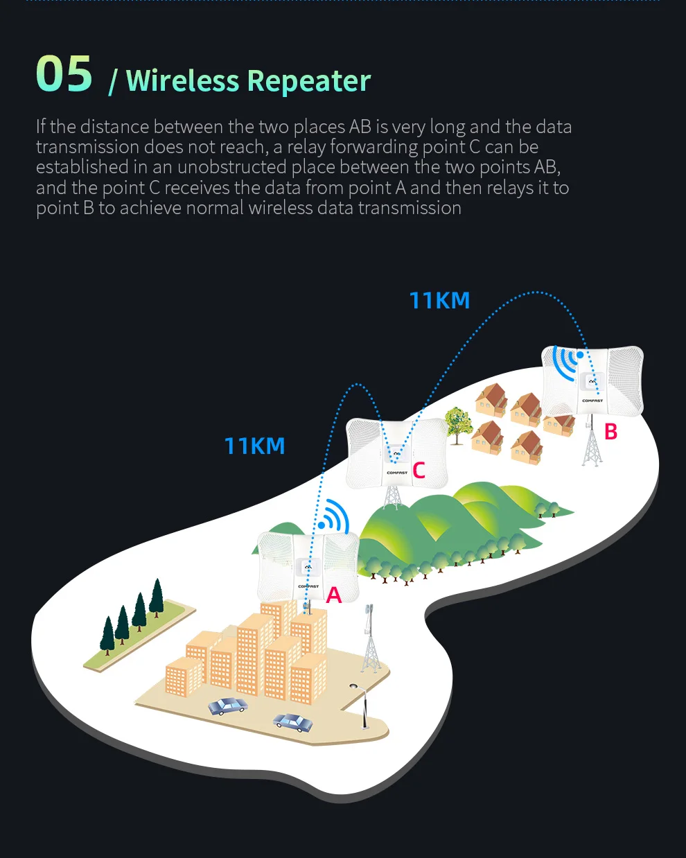 Уличная мощная Wi-Fi Cpe мостовая Беспроводная Трансмиссия 11 км удлинитель дальнего