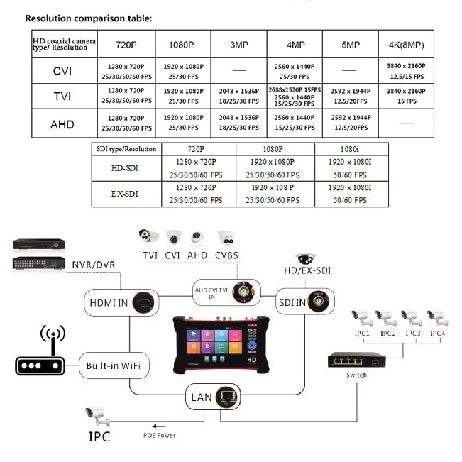 CCTV тестер монитора 8MP TVI CVI AHD SDI CVBS IP Камера 7 дюймов сенсорный экран POE DV12V