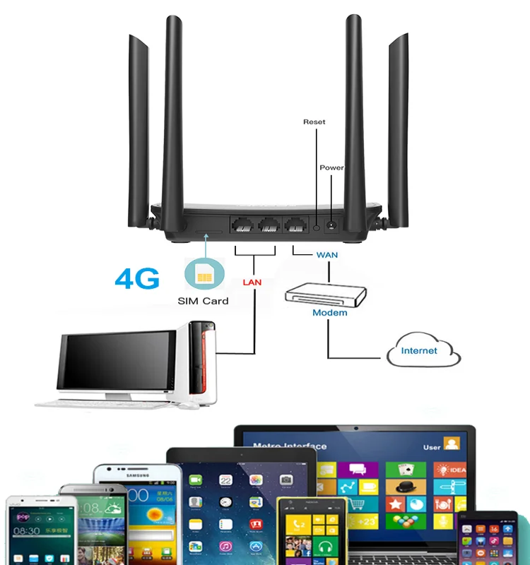 Wi Fi роутер EDUP со слотом для SIM карты умная точка доступа 4G RJ45 WAN LAN CPE|Беспроводные
