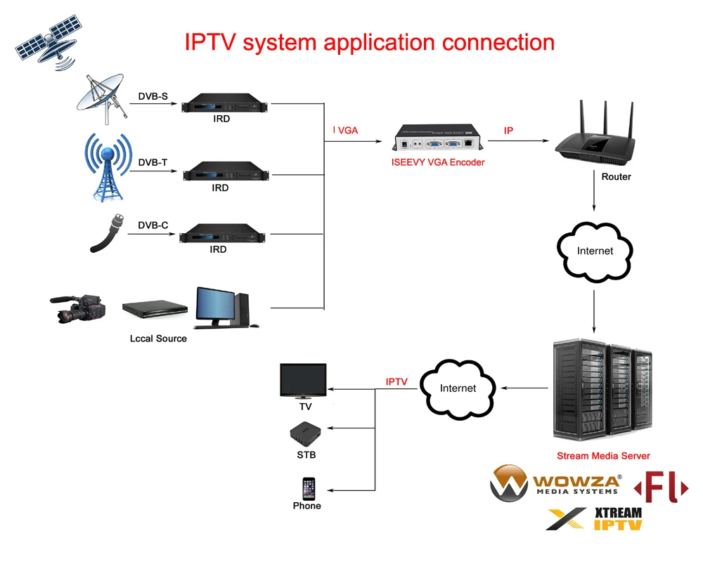 ISEEVY H.264 VGA видео энкодер IPTV для прямой трансляции поддержка RTMP RTMPS RTSP UDP HTTP и Facebook