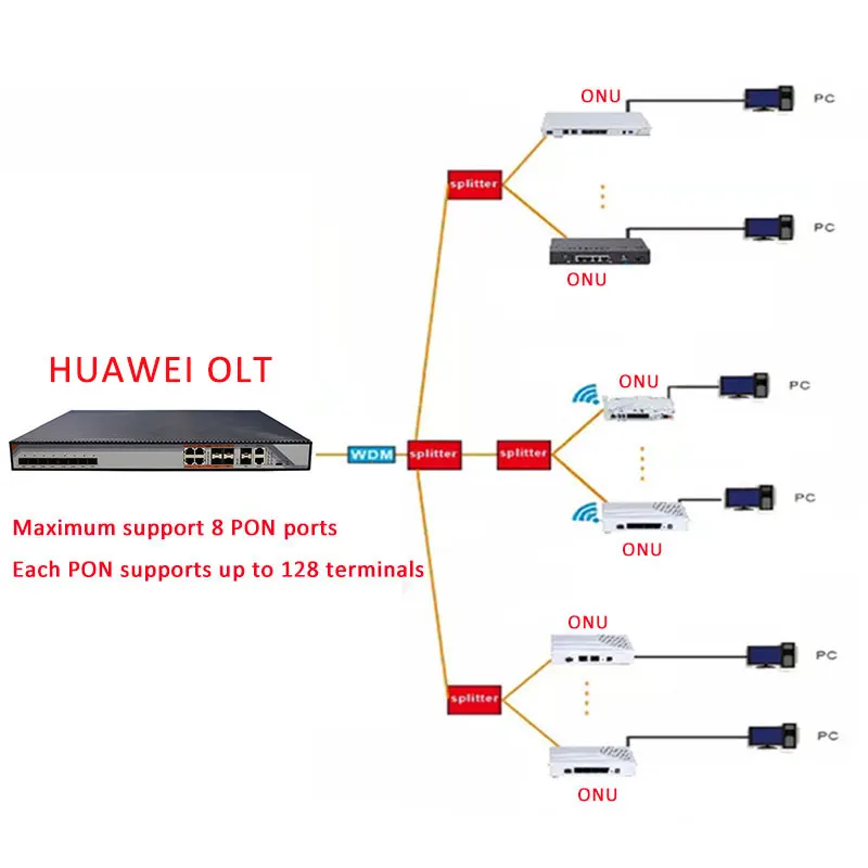 GPON ONU Hs8145C ONT termianl с 1GE + 3FE voice wifi английское программное обеспечение совместимое
