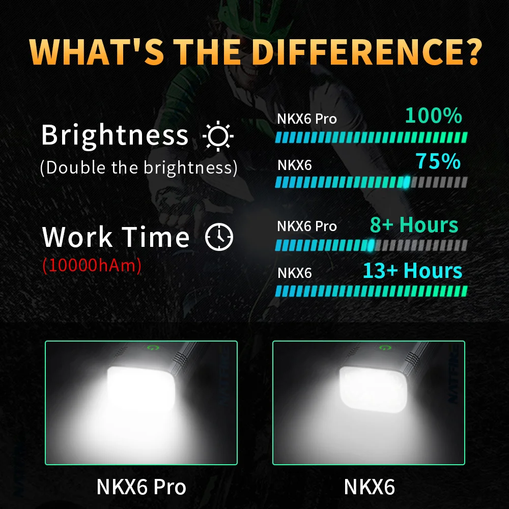 NATFIRE NKX6 Pro Bike Front Light 10000 mAh Bike Light with Gopro Bracket USB Rechargeable Headlamp LED Bicycle Flashlight
