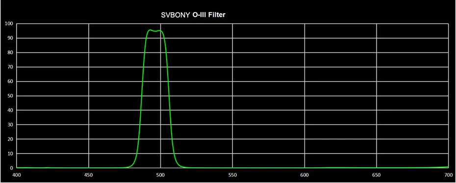 SVBONY " O-III фильтр SV115 18 нм узкополосный режет Свет Фильтр загрязнения для астрономии телескоп Монокуляр O-III фильтр F9186B