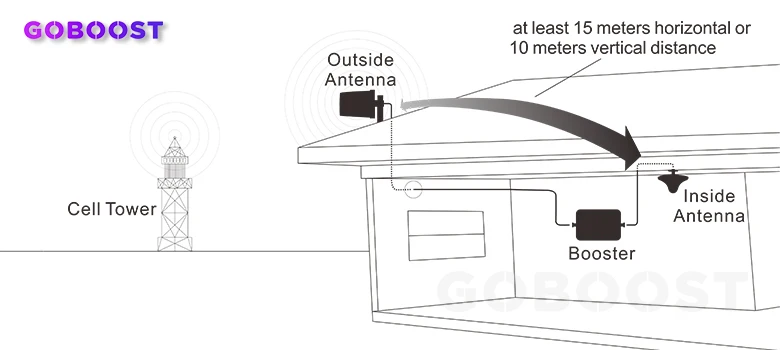 

GOBOOST 2G GSM 900 3G LTE 4G LDPA Antenna Kit Ceiling Antenna 10 Meters Cable For LTE 4G Cellular Signal Booster 3g 4g repeater