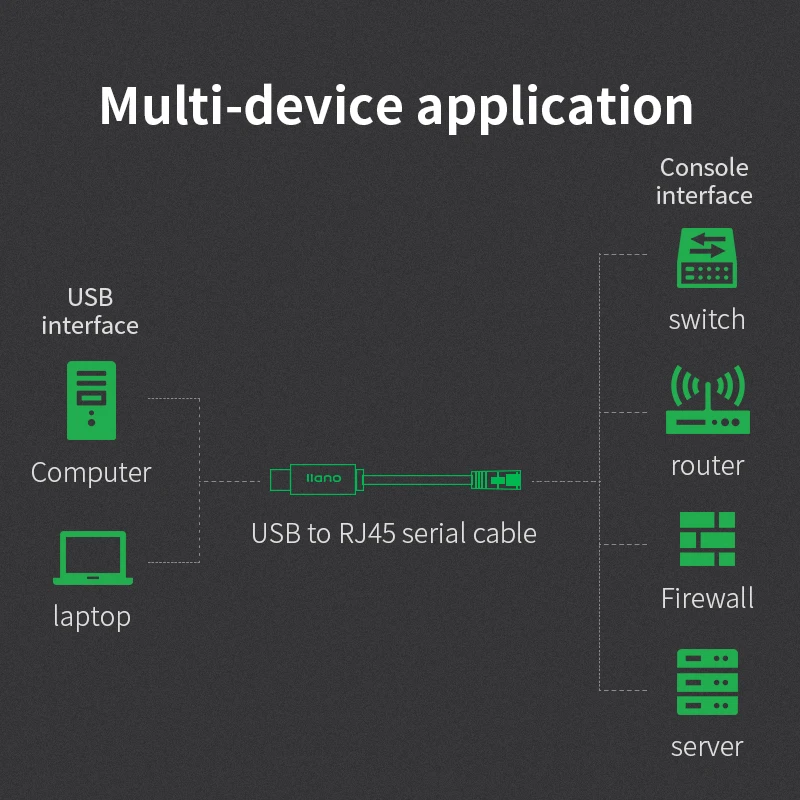 USB адаптер LLANO для консоли RJ45 последовательный маршрутизатора Cisco компьютерный