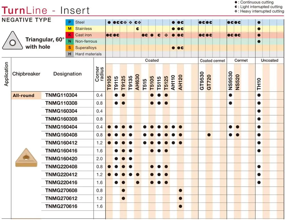 

TNMG160404 MPJ350 TNMG160408 T5115 TNMG160412 T9015 TNMG 160404 160408 10