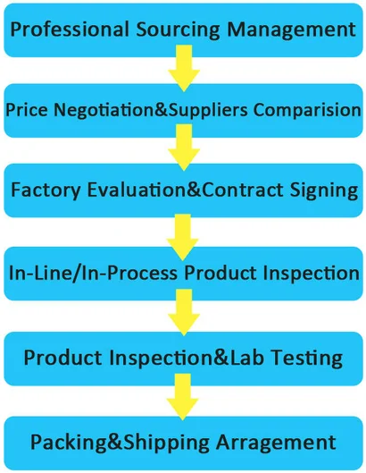 General Trade Sourcing Agent In China Guangzhou Market Purchasing Goods Collecting Warehouse Inspection Shipping | Бытовая техника