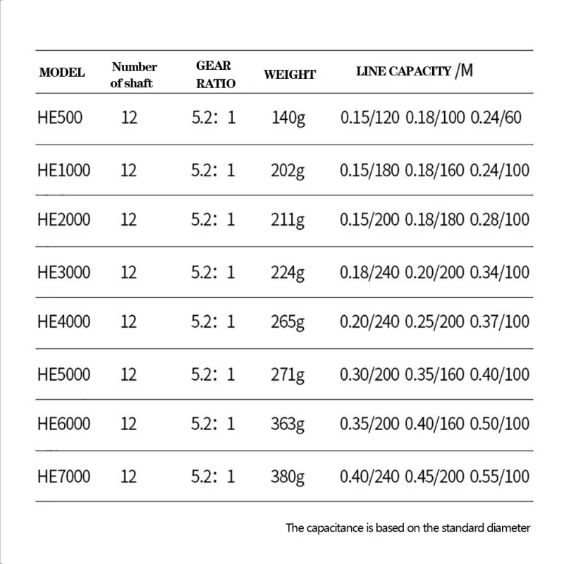 

Fishing Reel HE1000-7000 10kg Max Drag 5.2:1 Metal Spool Spinning Reel Saltwater Fishing Accessories Metal L&R