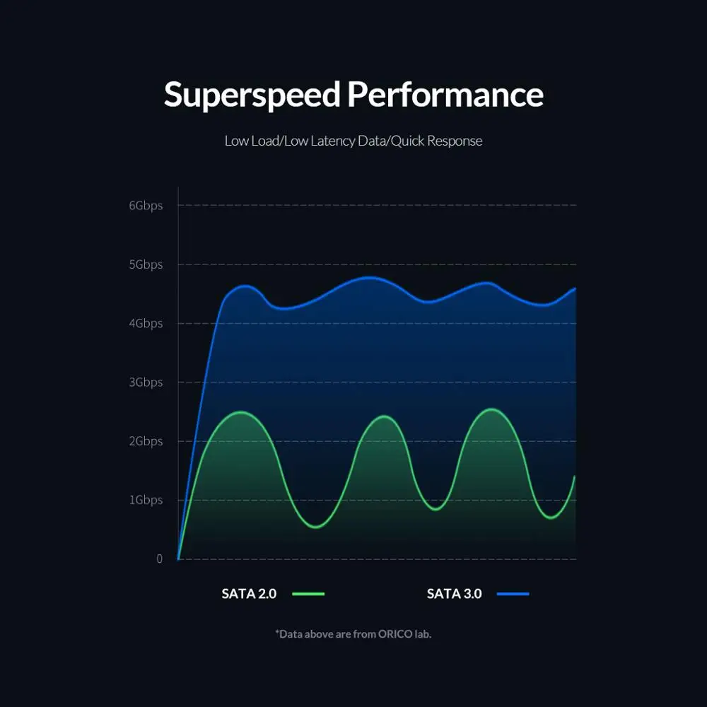 Корпус ORICO для жесткого диска футляр внешнего дюйма SATA на USB 3 0 с поддержкой UASP |