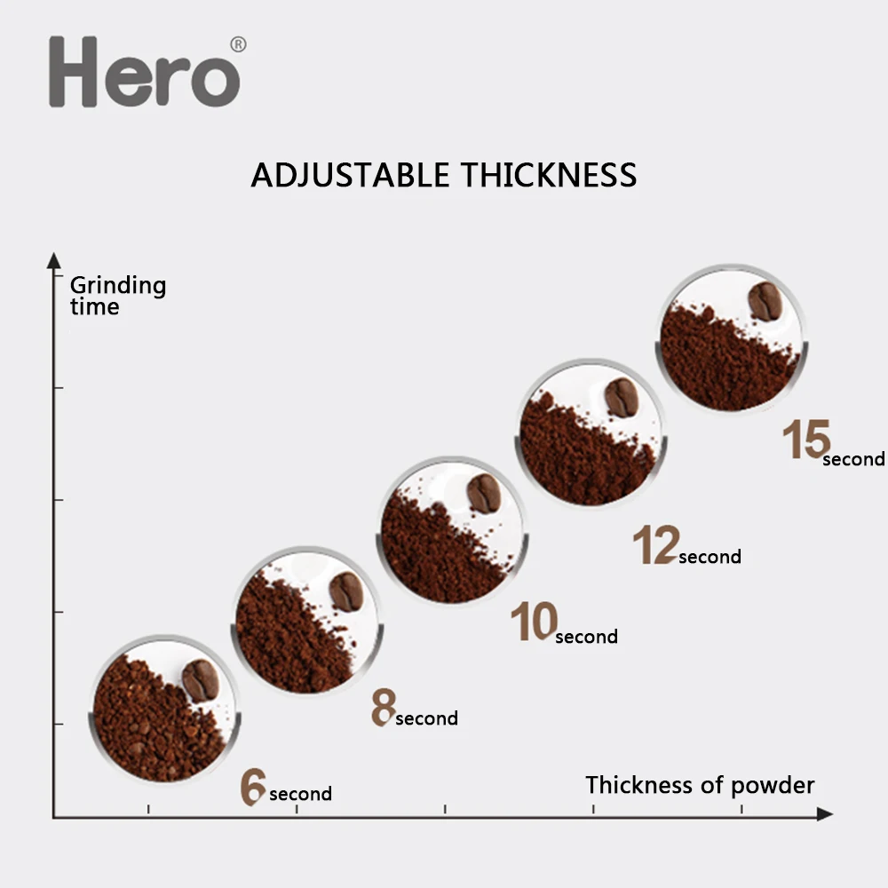 Электрическая кофемолка измельчитель зерен из нержавеющей стали|Ручные
