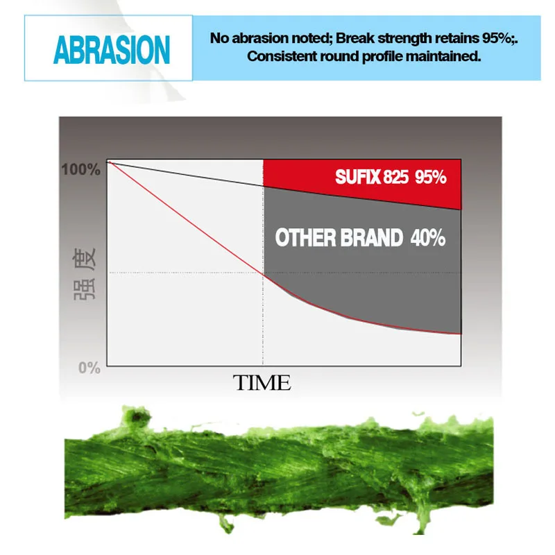 Sufix 832 Плетеная леска 8X плетение 120м/250м Суперпрочная мультифиламентная 8 карповая леска 13-86 фунтов включено.