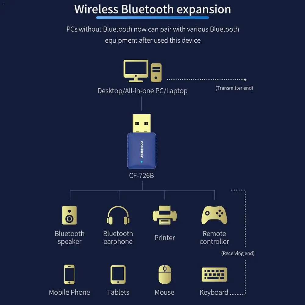 COMFAST CF 726B Bluetooth 4 2 двойная частота 650 м два в одном беспроводная сетевая карта