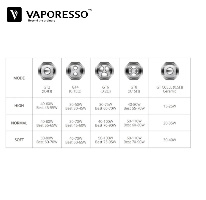 3 шт. Vaporesso GT катушка Vape GT2 GT4 GT6 GT8 GT cCELL ядро для NRG Танк Мститель Swag переключатель комплект и палка V8 детский распылитель