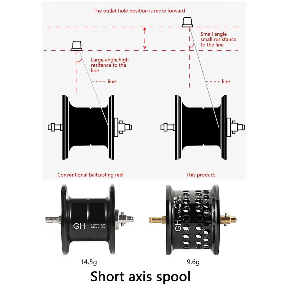 2020 Рыболовная катушка для заброса приманки GH100 GH150 7 2: 1 бобина на карпа форель онь